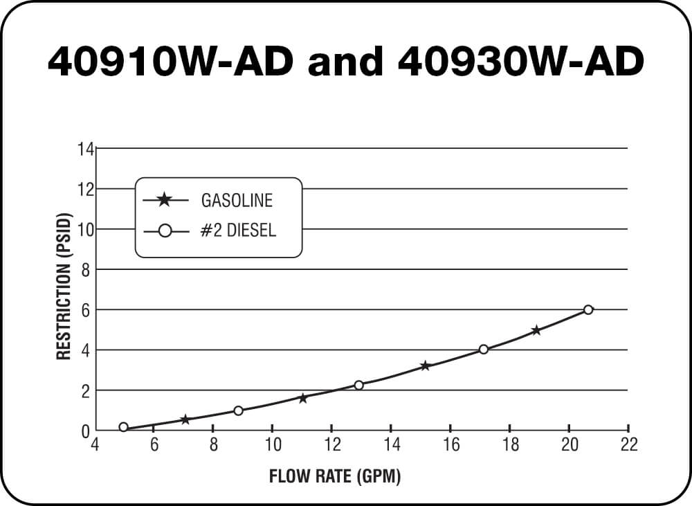 40910W-AD and 40930W-AD-Chart